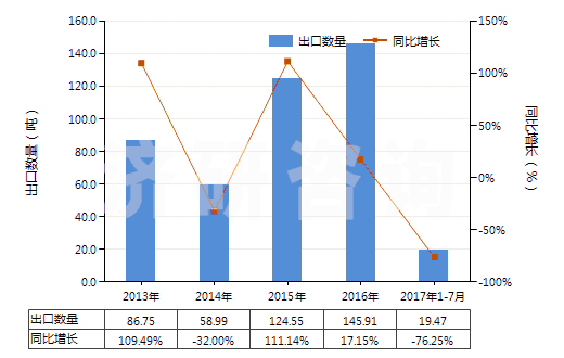 2013-2017年7月中國鄰甲酚(HS29071212)出口量及增速統(tǒng)計
